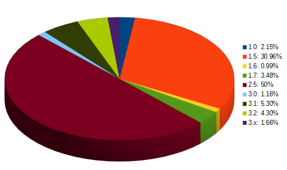 Joomla Version: 1.0: 2.15%, 1.5: 30.96%, 1.6: 0.99%, 1.7: 3.48%, 2.5: 50%, 3.0: 1.16%, 3.1: 5.30%, 3.2: 4.30%, 3.x: 1.66%