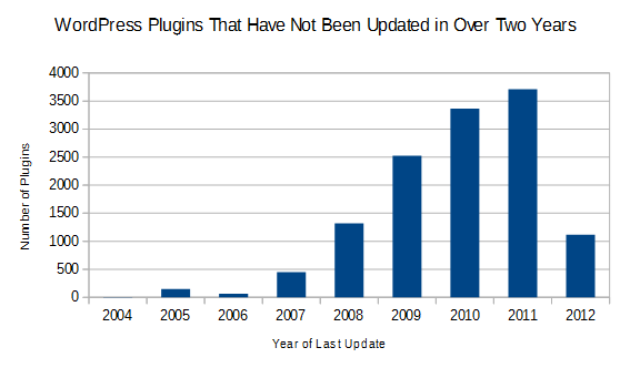 WordPress Plugins That Have Not Been Updated in Over Two Years: 2004 7, 2005 150, 2006 63, 2007	450, 2008 1319, 2009 2523, 2010 3364, 2011 3710, 2012 1117