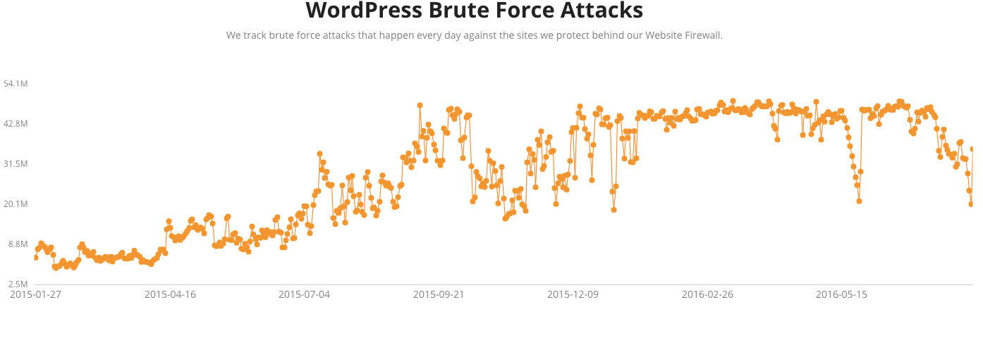 sucuri-security-brute-force-graph